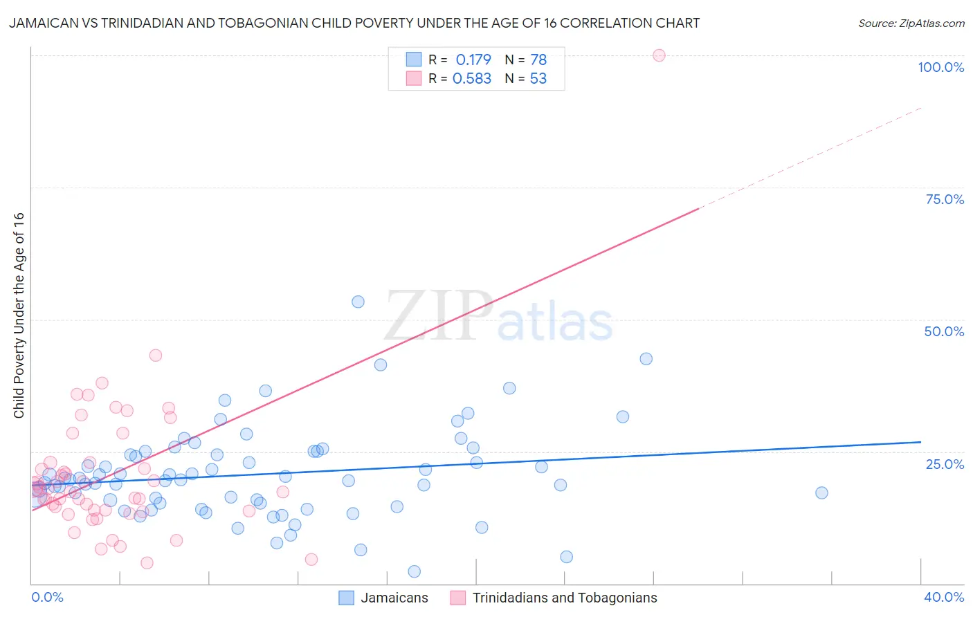 Jamaican vs Trinidadian and Tobagonian Child Poverty Under the Age of 16