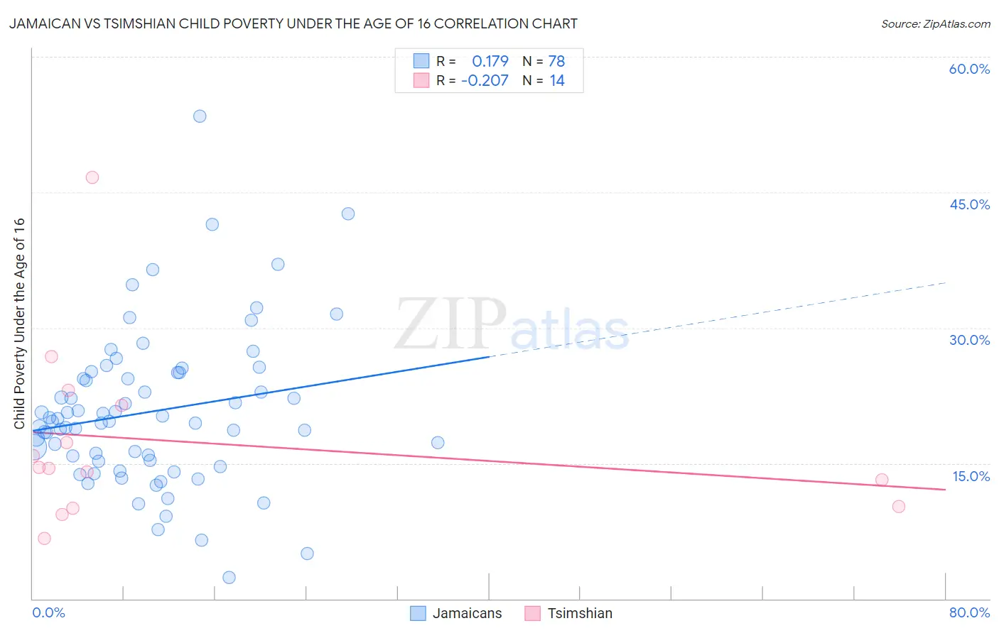 Jamaican vs Tsimshian Child Poverty Under the Age of 16