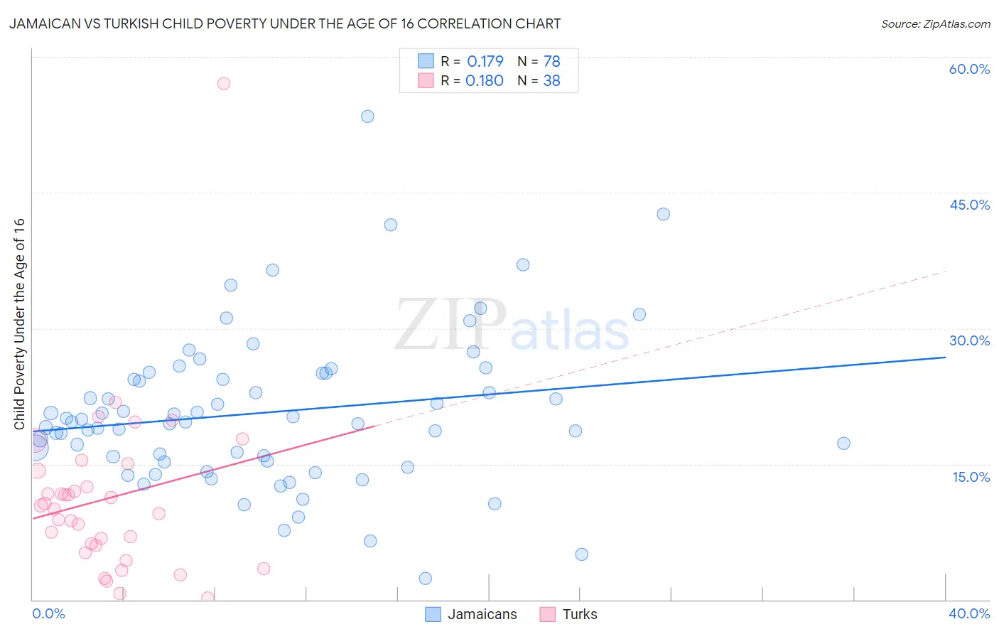 Jamaican vs Turkish Child Poverty Under the Age of 16