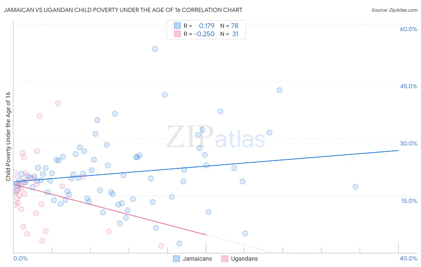 Jamaican vs Ugandan Child Poverty Under the Age of 16