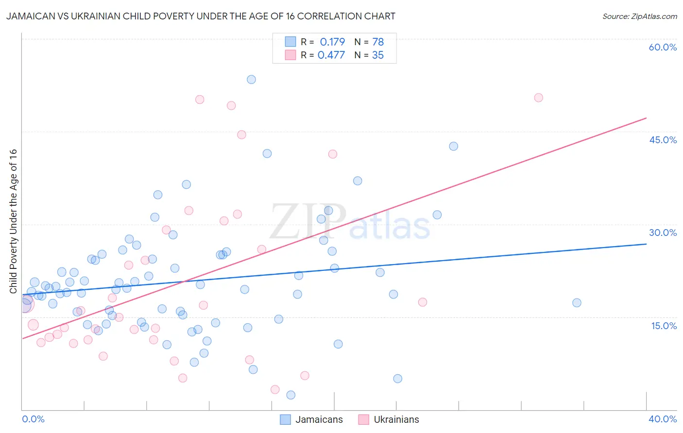 Jamaican vs Ukrainian Child Poverty Under the Age of 16