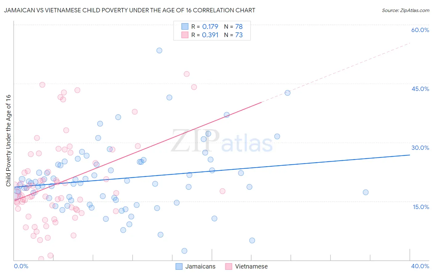 Jamaican vs Vietnamese Child Poverty Under the Age of 16