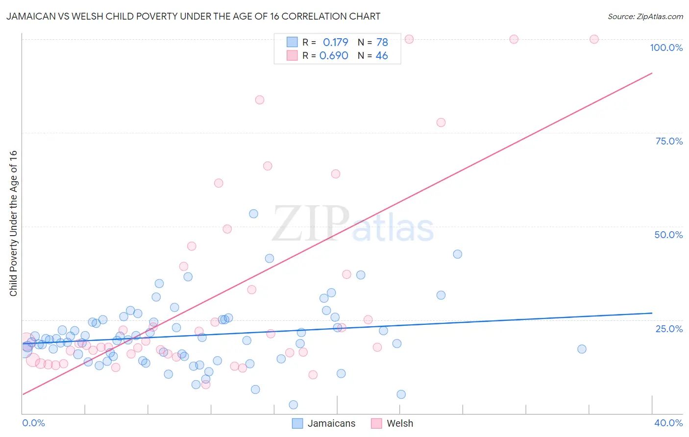 Jamaican vs Welsh Child Poverty Under the Age of 16