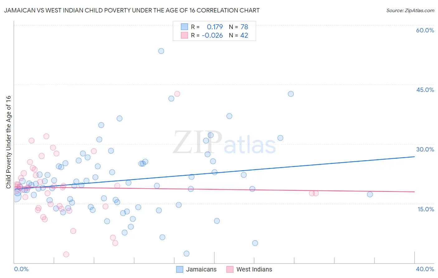 Jamaican vs West Indian Child Poverty Under the Age of 16