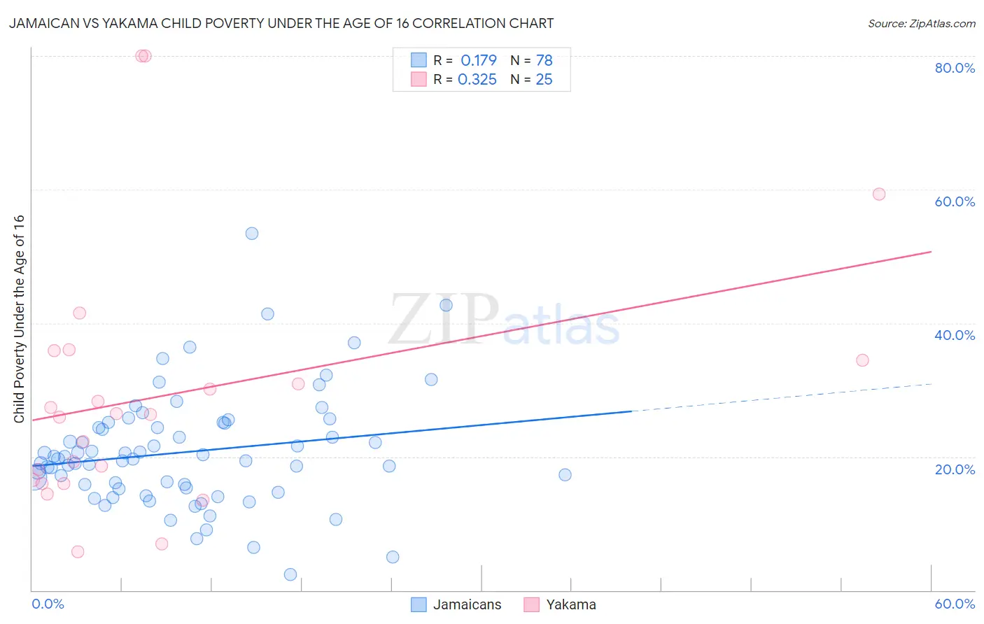 Jamaican vs Yakama Child Poverty Under the Age of 16