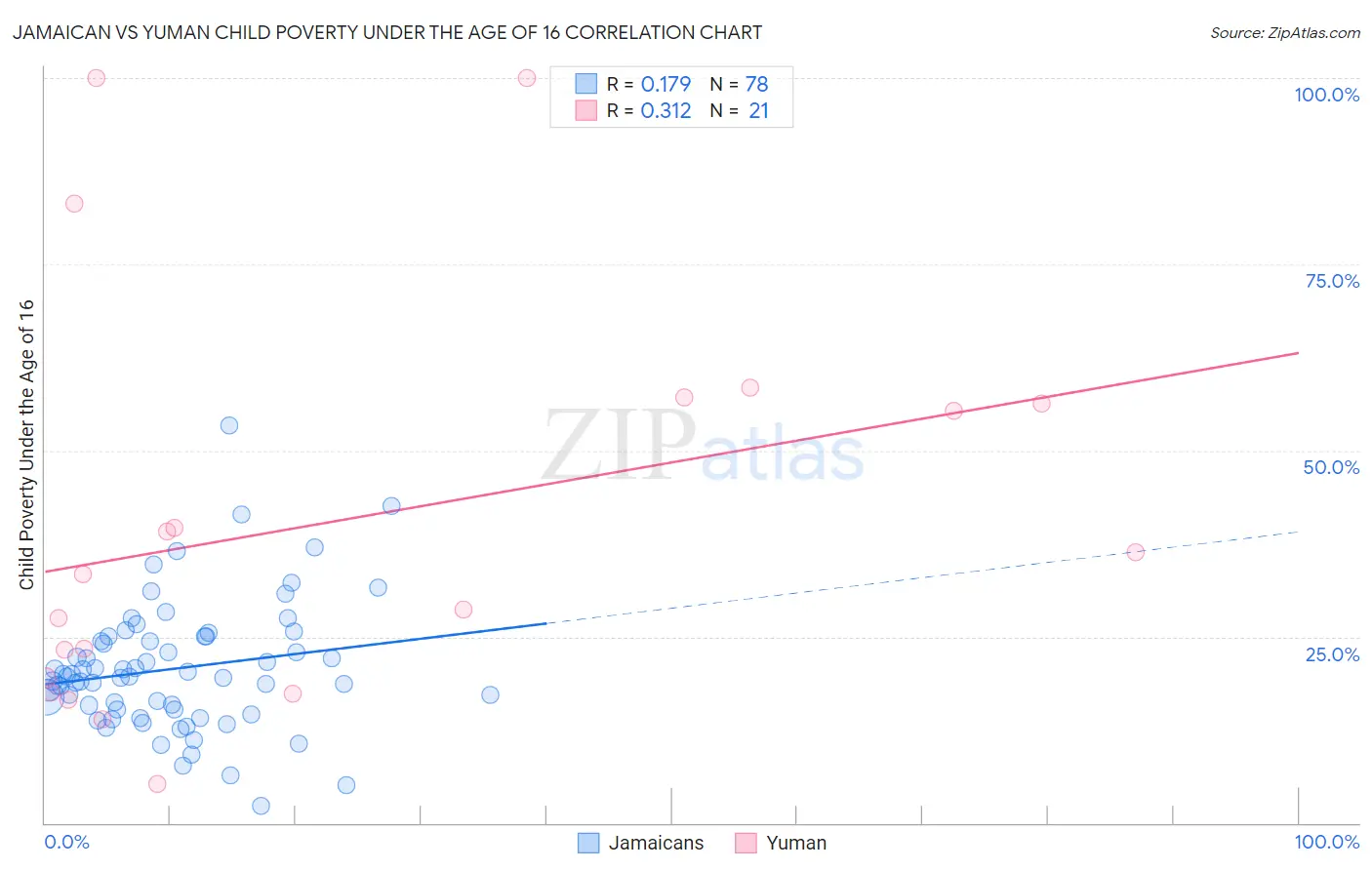 Jamaican vs Yuman Child Poverty Under the Age of 16