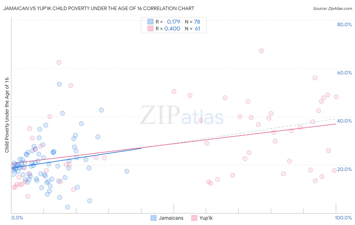 Jamaican vs Yup'ik Child Poverty Under the Age of 16