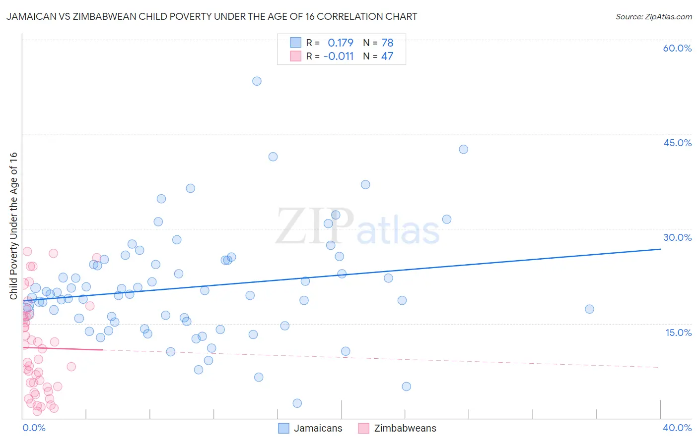Jamaican vs Zimbabwean Child Poverty Under the Age of 16