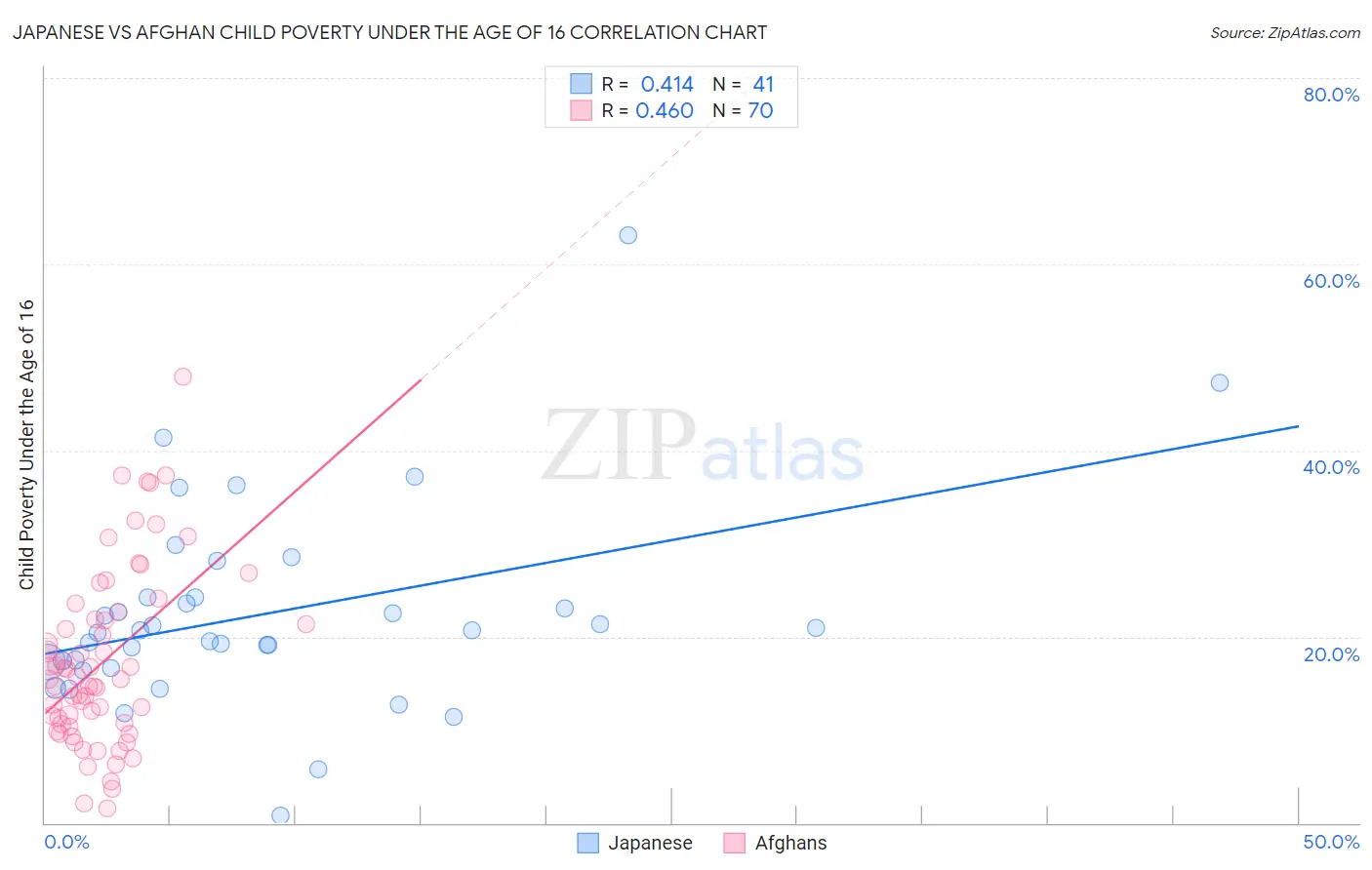 Japanese vs Afghan Child Poverty Under the Age of 16