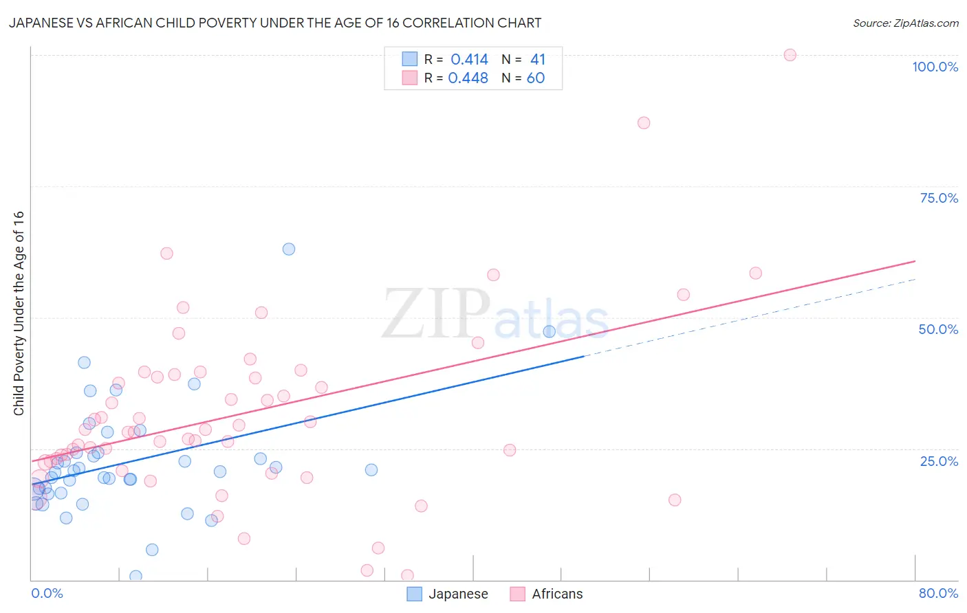 Japanese vs African Child Poverty Under the Age of 16