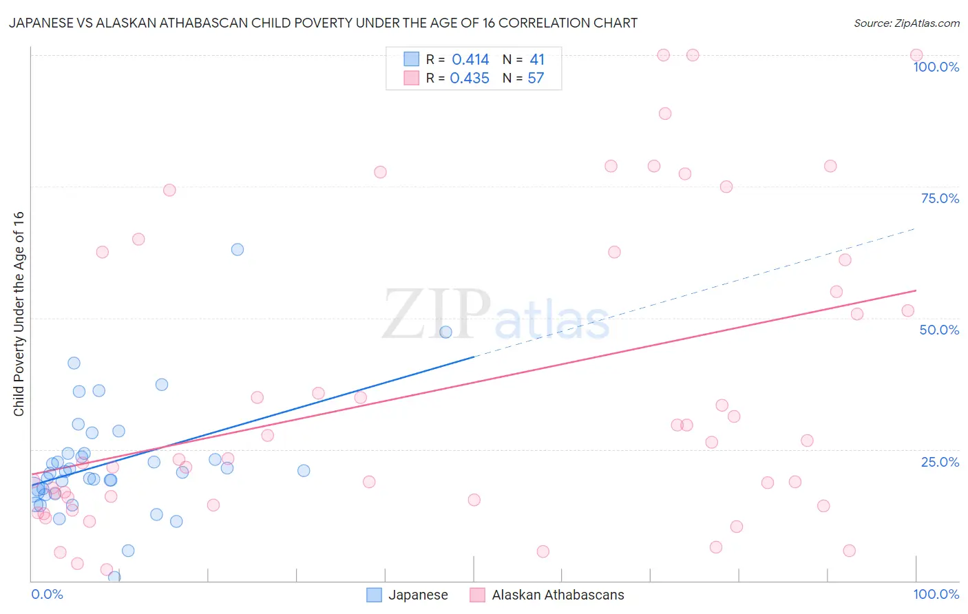 Japanese vs Alaskan Athabascan Child Poverty Under the Age of 16