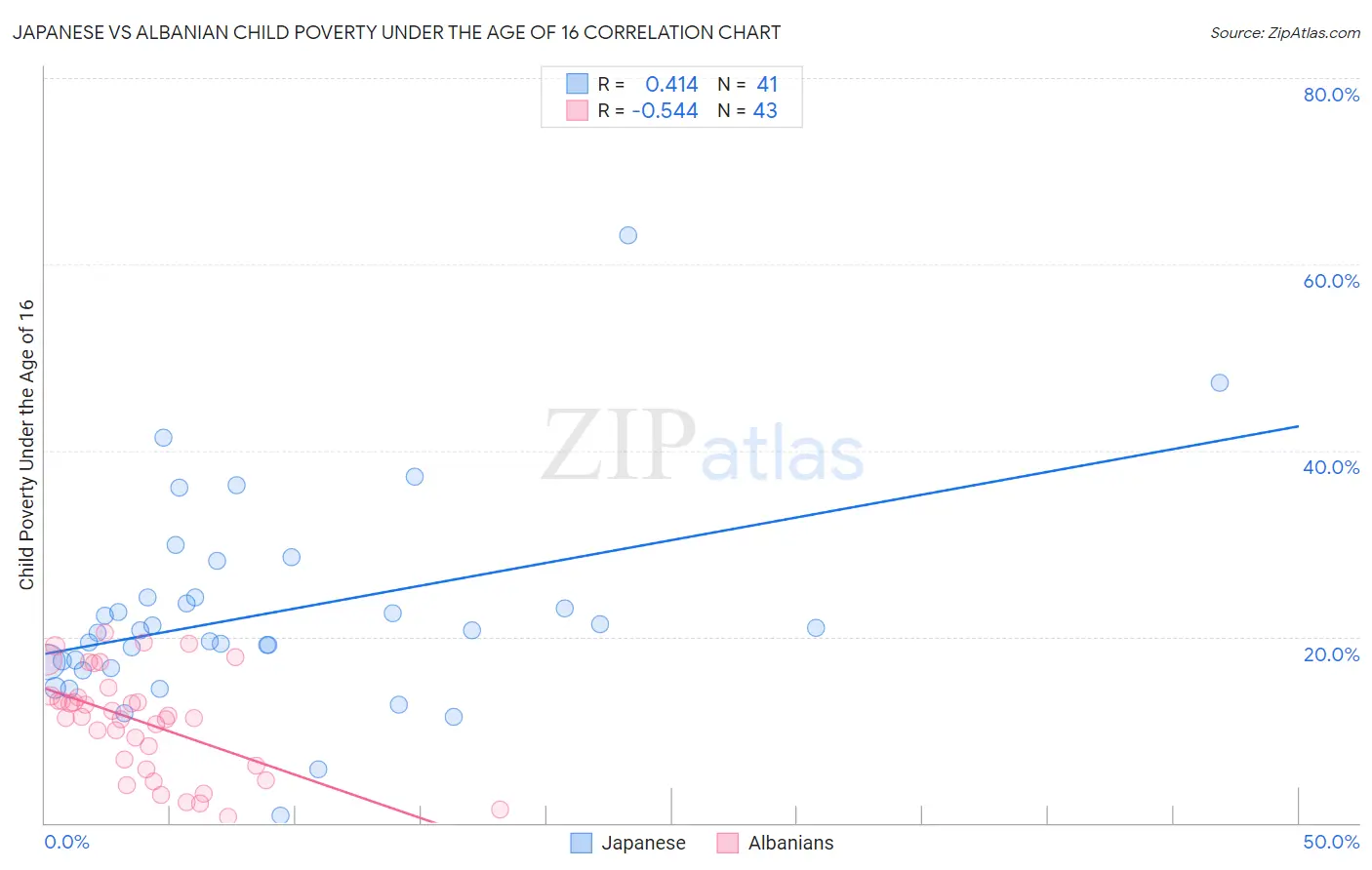 Japanese vs Albanian Child Poverty Under the Age of 16