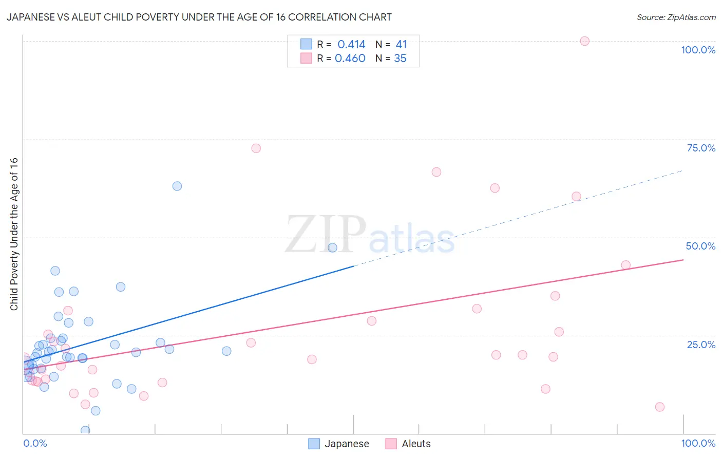 Japanese vs Aleut Child Poverty Under the Age of 16