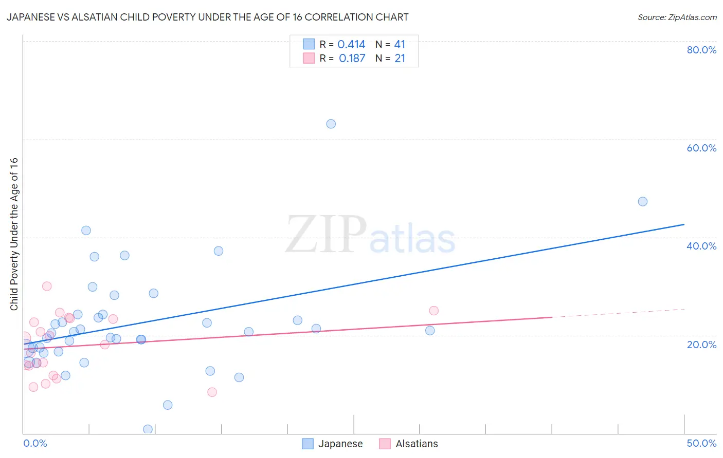 Japanese vs Alsatian Child Poverty Under the Age of 16