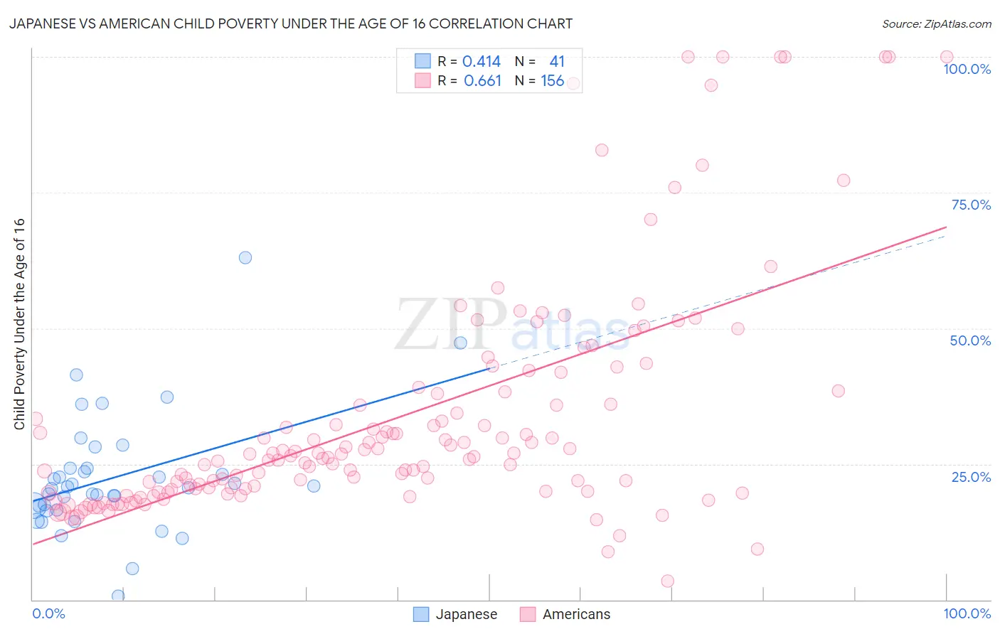 Japanese vs American Child Poverty Under the Age of 16