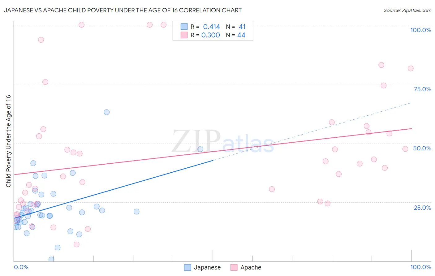 Japanese vs Apache Child Poverty Under the Age of 16