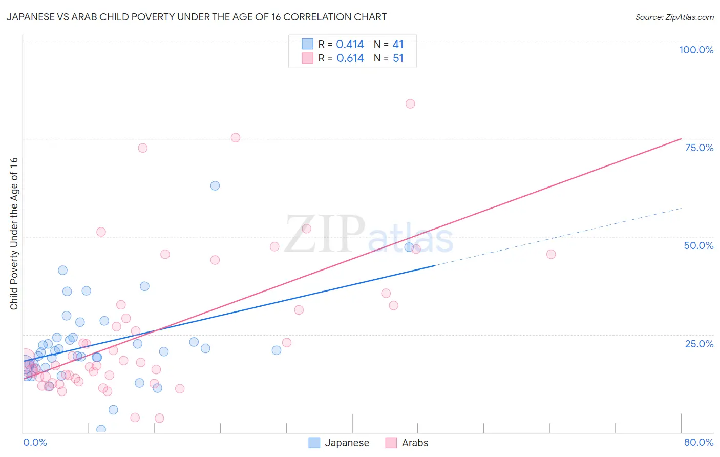 Japanese vs Arab Child Poverty Under the Age of 16