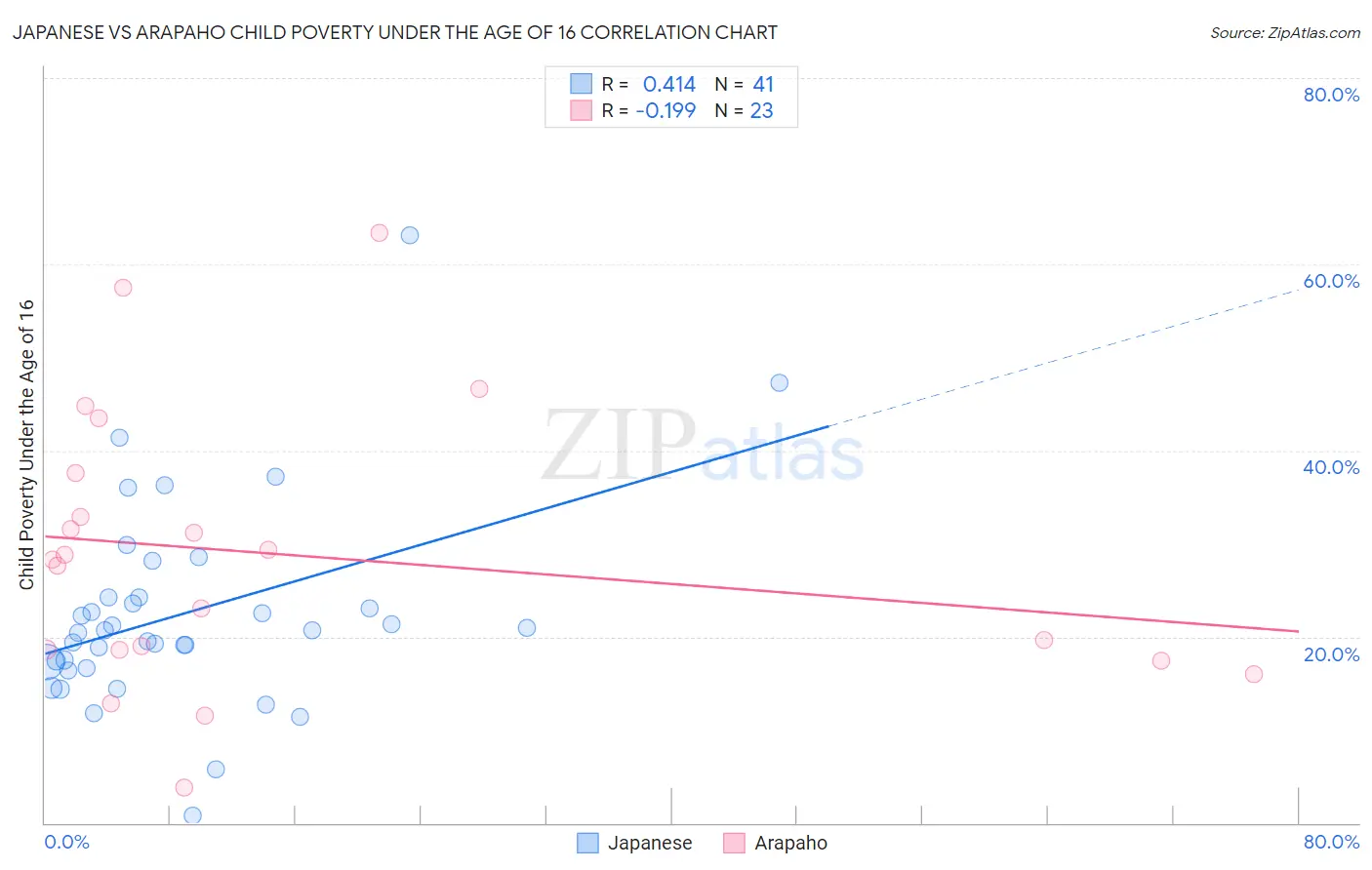 Japanese vs Arapaho Child Poverty Under the Age of 16