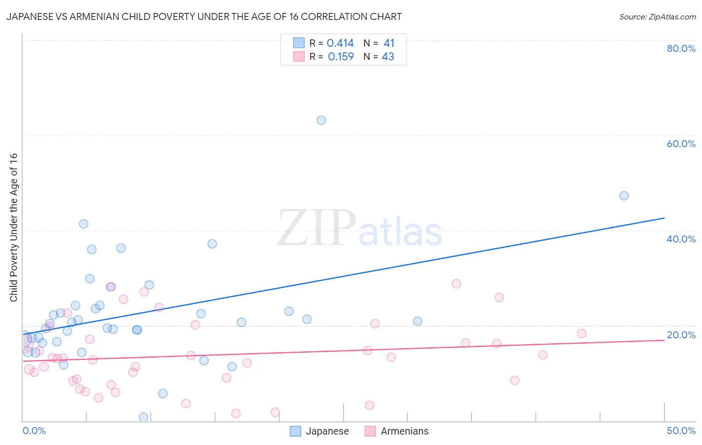 Japanese vs Armenian Child Poverty Under the Age of 16