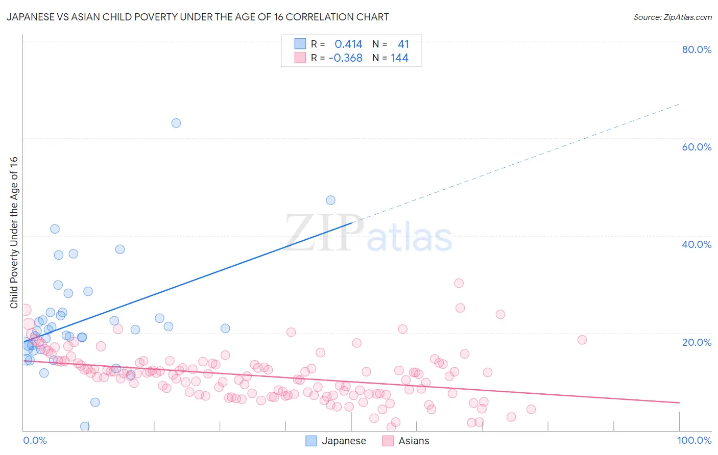 Japanese vs Asian Child Poverty Under the Age of 16