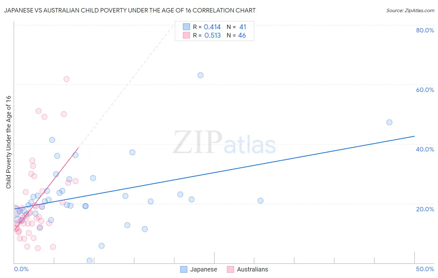 Japanese vs Australian Child Poverty Under the Age of 16