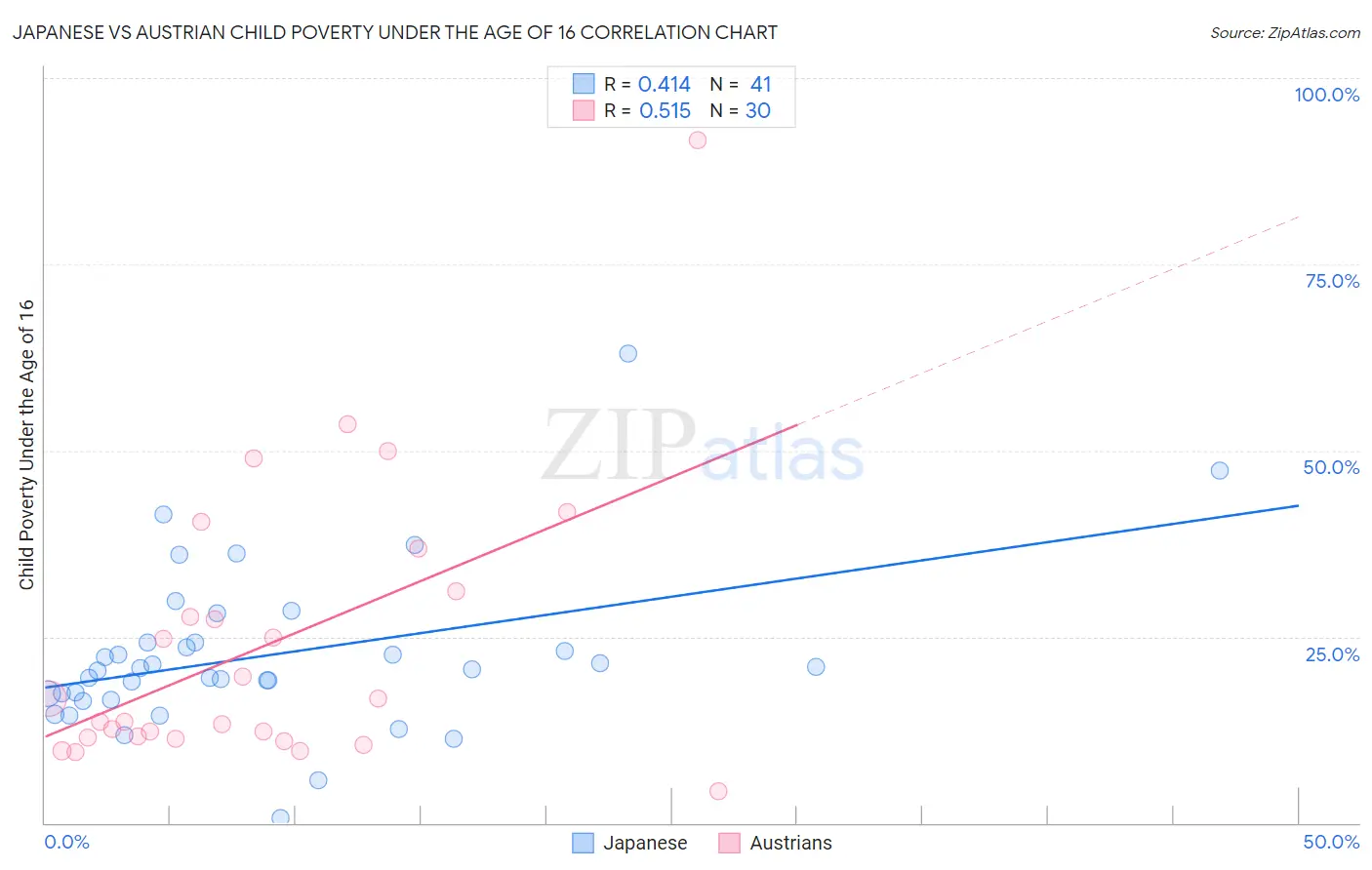 Japanese vs Austrian Child Poverty Under the Age of 16