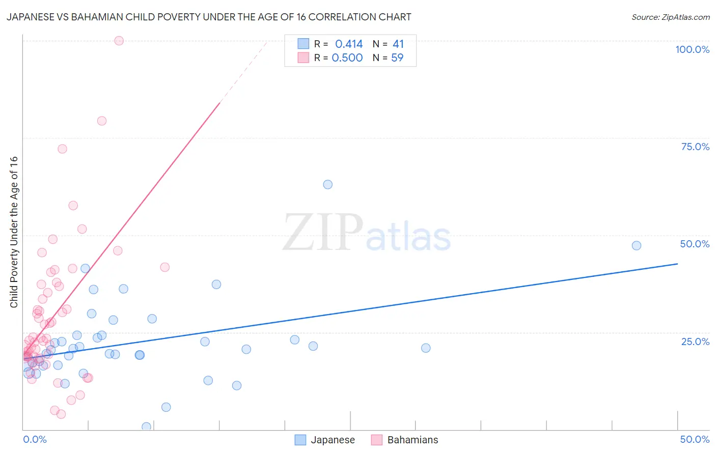Japanese vs Bahamian Child Poverty Under the Age of 16