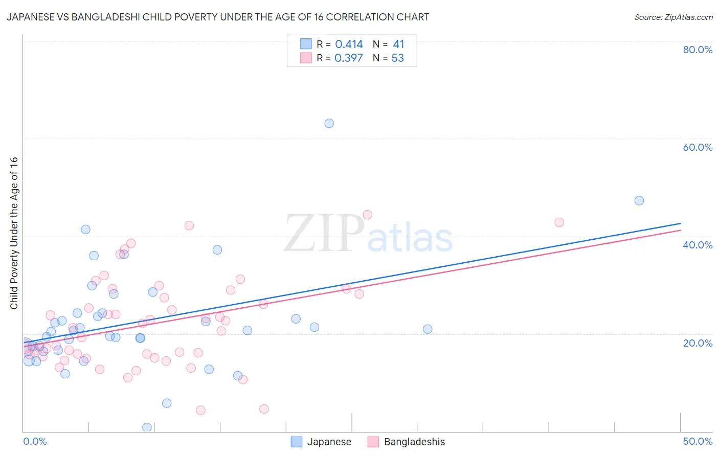 Japanese vs Bangladeshi Child Poverty Under the Age of 16
