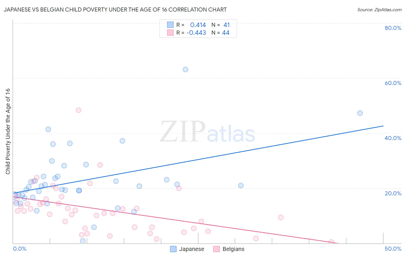 Japanese vs Belgian Child Poverty Under the Age of 16