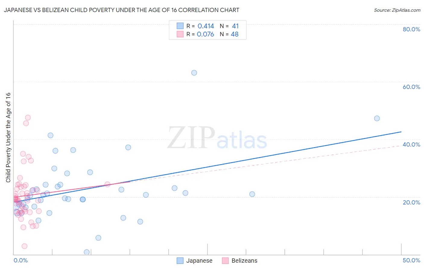 Japanese vs Belizean Child Poverty Under the Age of 16