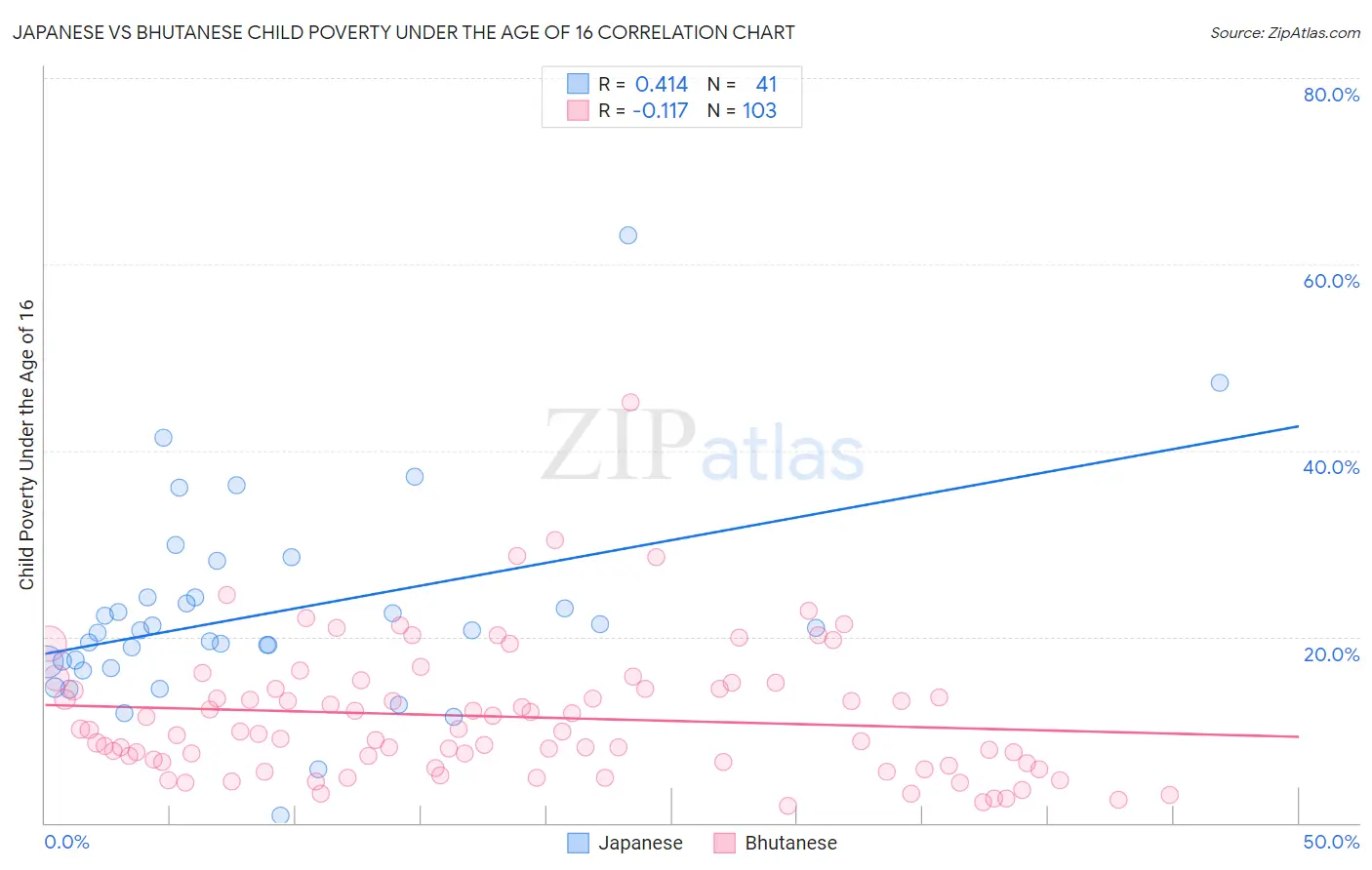 Japanese vs Bhutanese Child Poverty Under the Age of 16