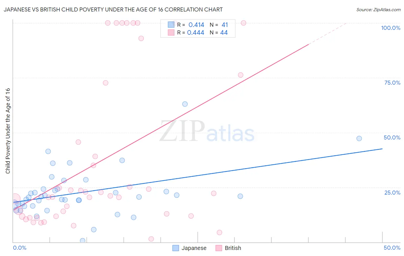 Japanese vs British Child Poverty Under the Age of 16