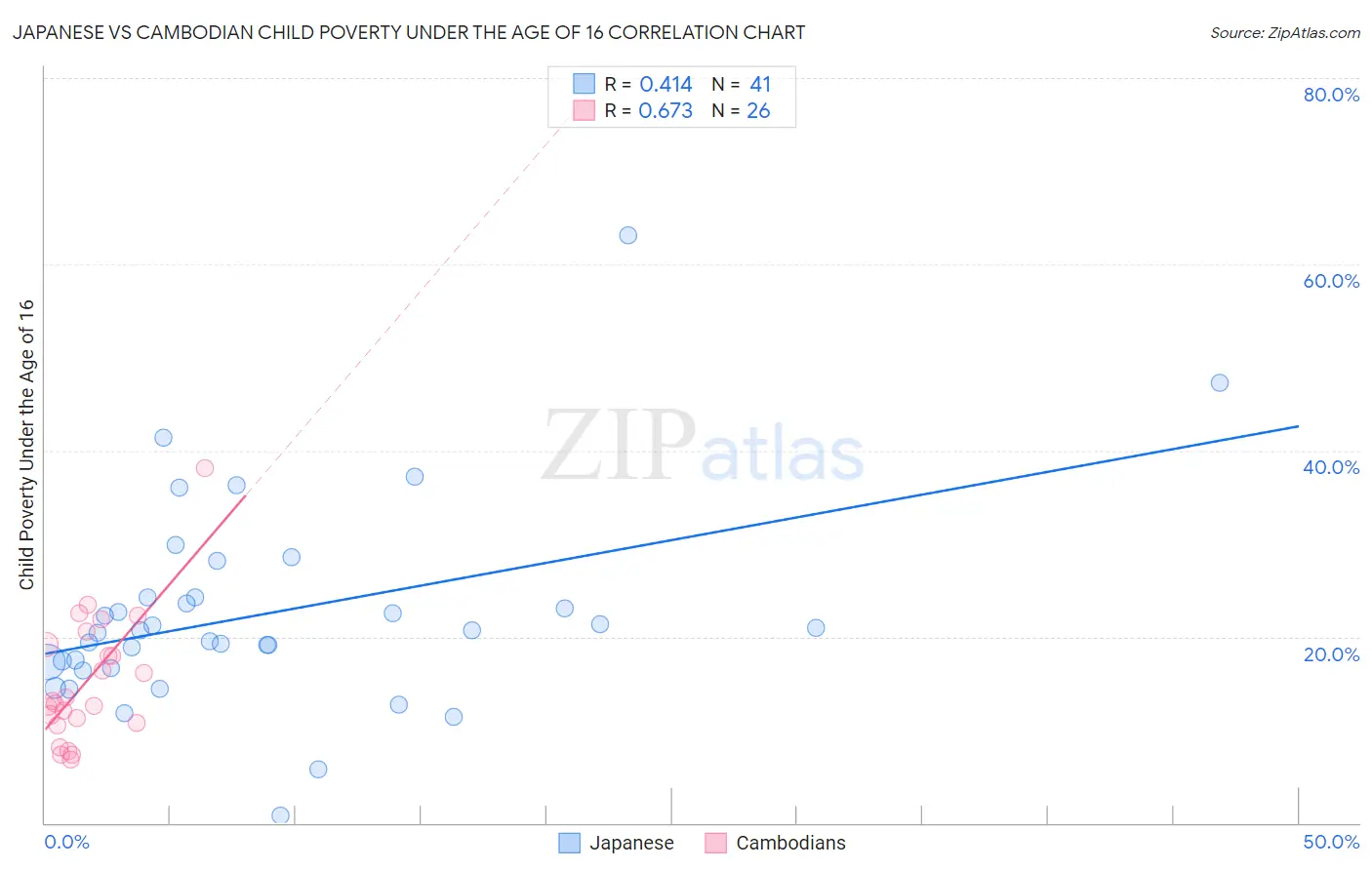 Japanese vs Cambodian Child Poverty Under the Age of 16