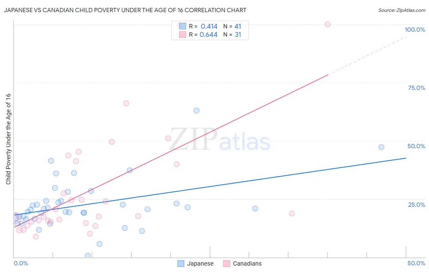 Japanese vs Canadian Child Poverty Under the Age of 16