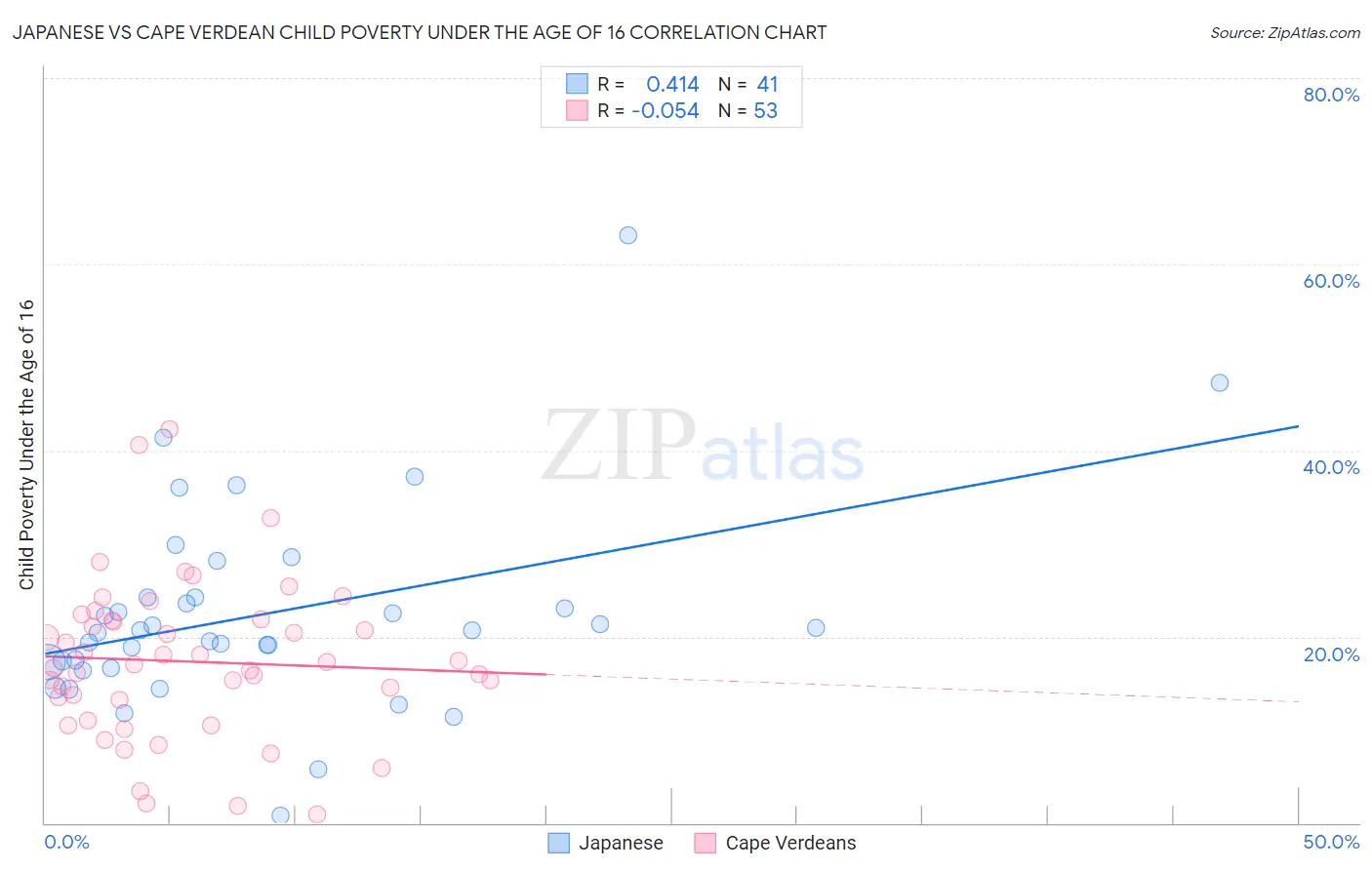 Japanese vs Cape Verdean Child Poverty Under the Age of 16