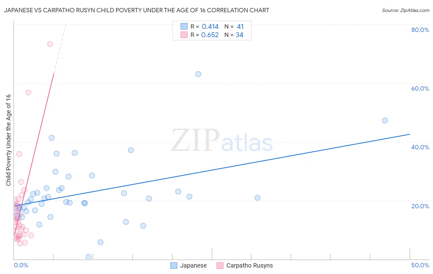 Japanese vs Carpatho Rusyn Child Poverty Under the Age of 16