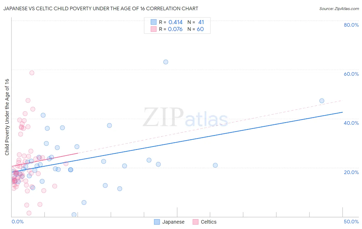 Japanese vs Celtic Child Poverty Under the Age of 16