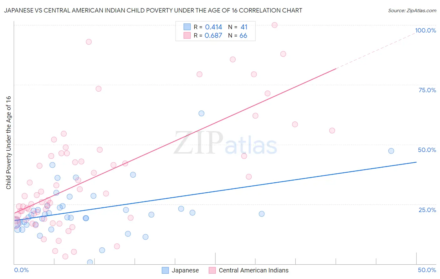 Japanese vs Central American Indian Child Poverty Under the Age of 16