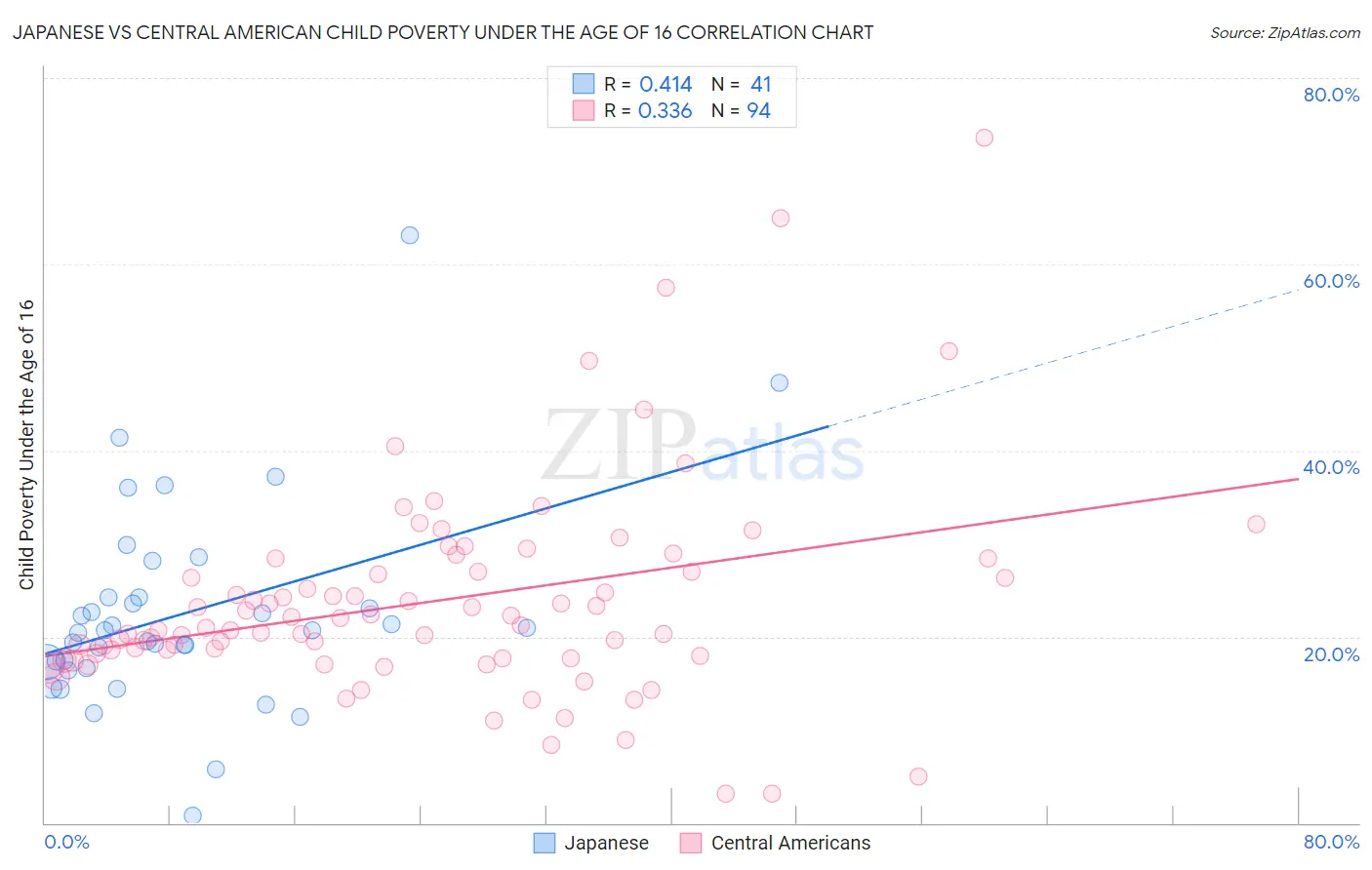 Japanese vs Central American Child Poverty Under the Age of 16