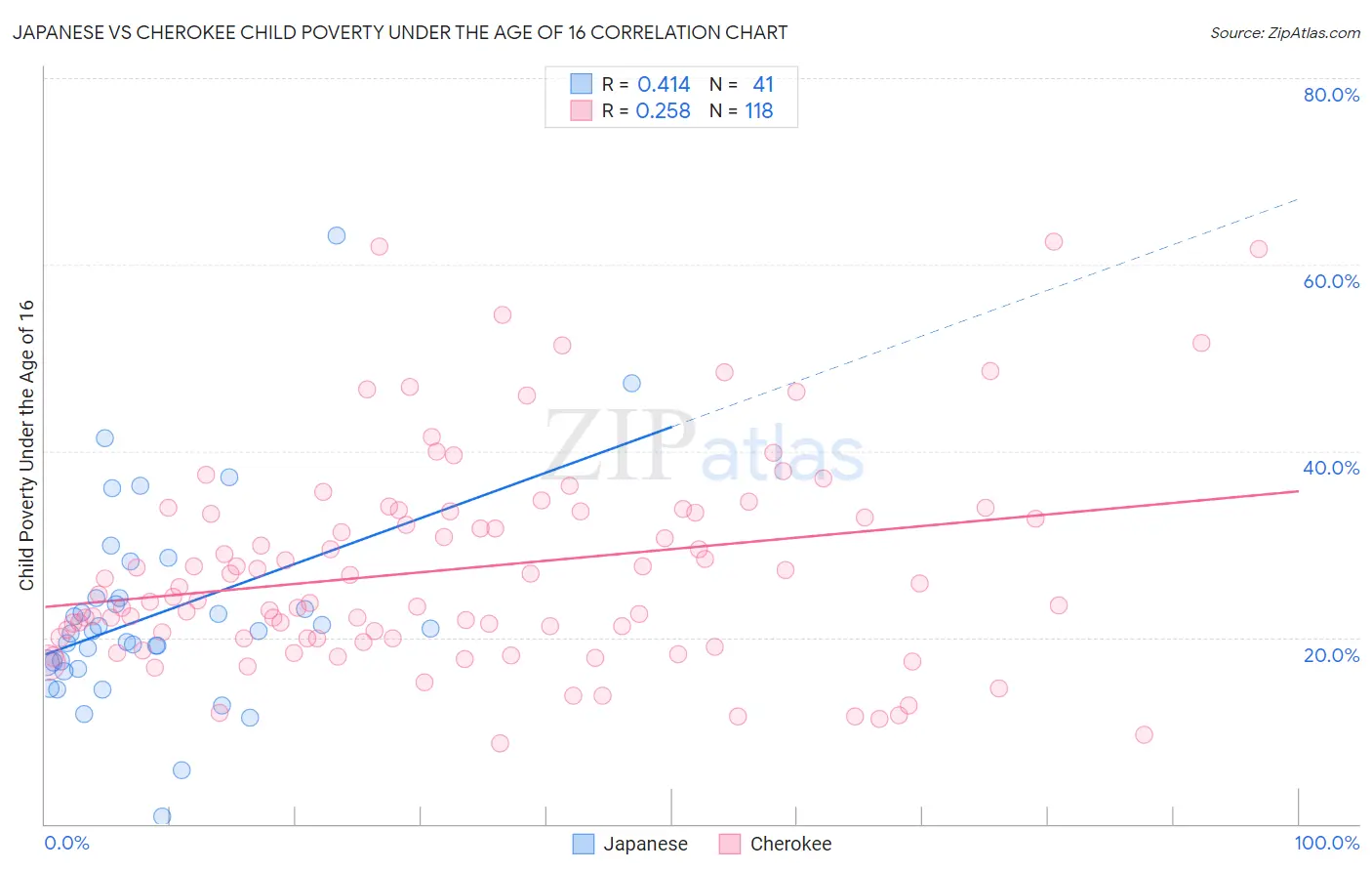 Japanese vs Cherokee Child Poverty Under the Age of 16