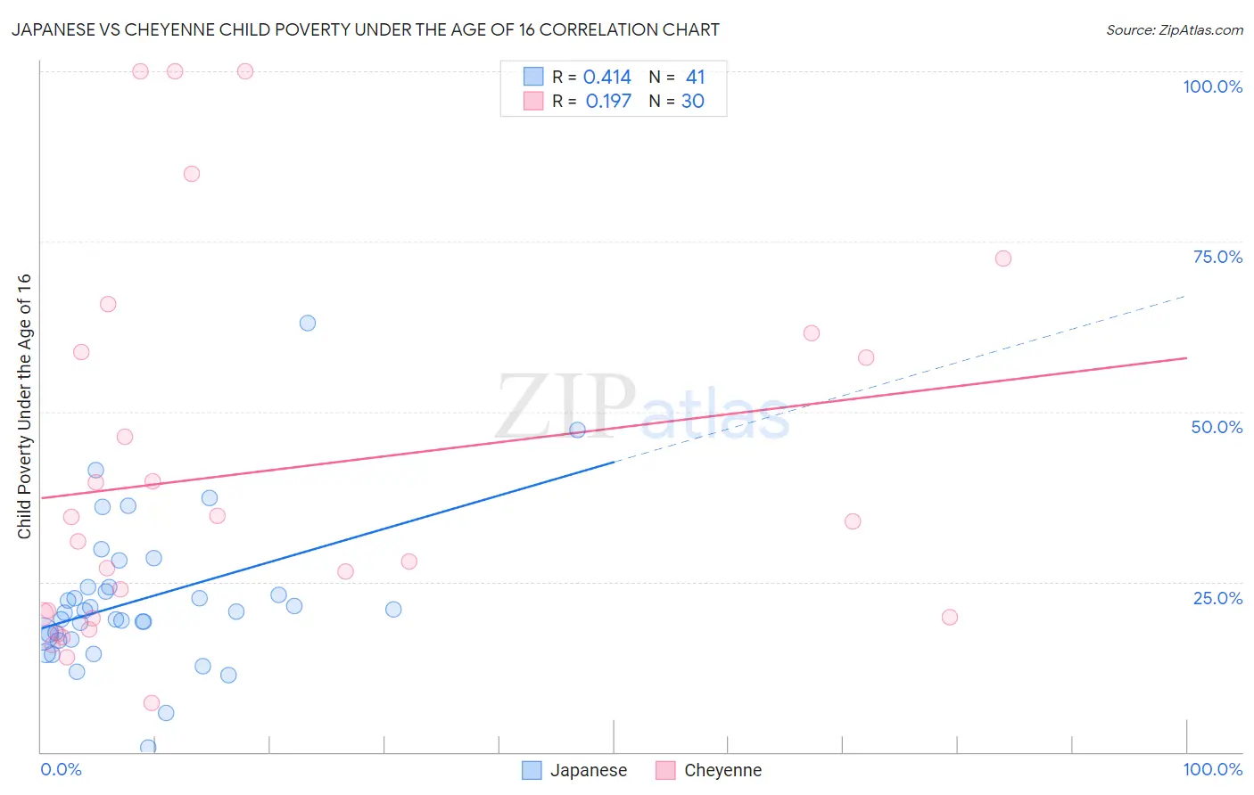Japanese vs Cheyenne Child Poverty Under the Age of 16