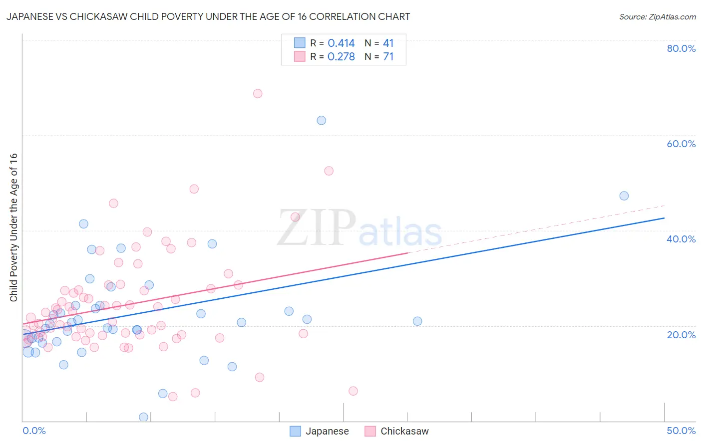 Japanese vs Chickasaw Child Poverty Under the Age of 16
