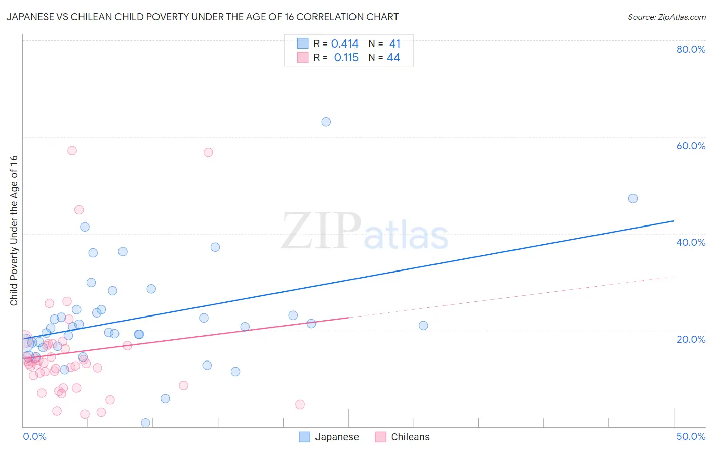 Japanese vs Chilean Child Poverty Under the Age of 16