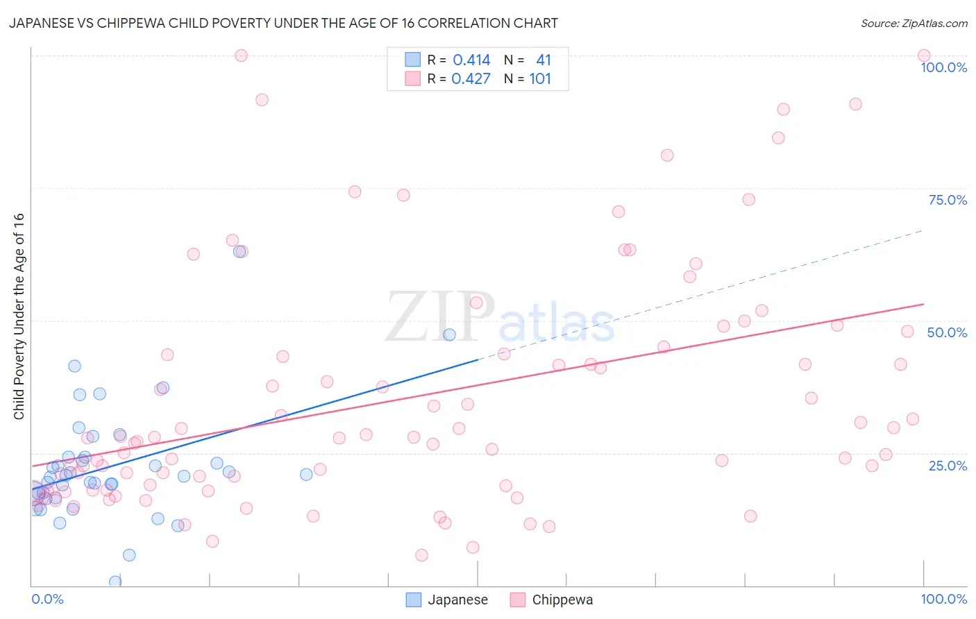 Japanese vs Chippewa Child Poverty Under the Age of 16