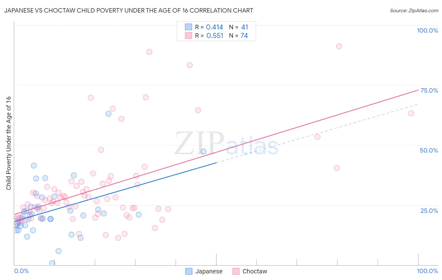 Japanese vs Choctaw Child Poverty Under the Age of 16