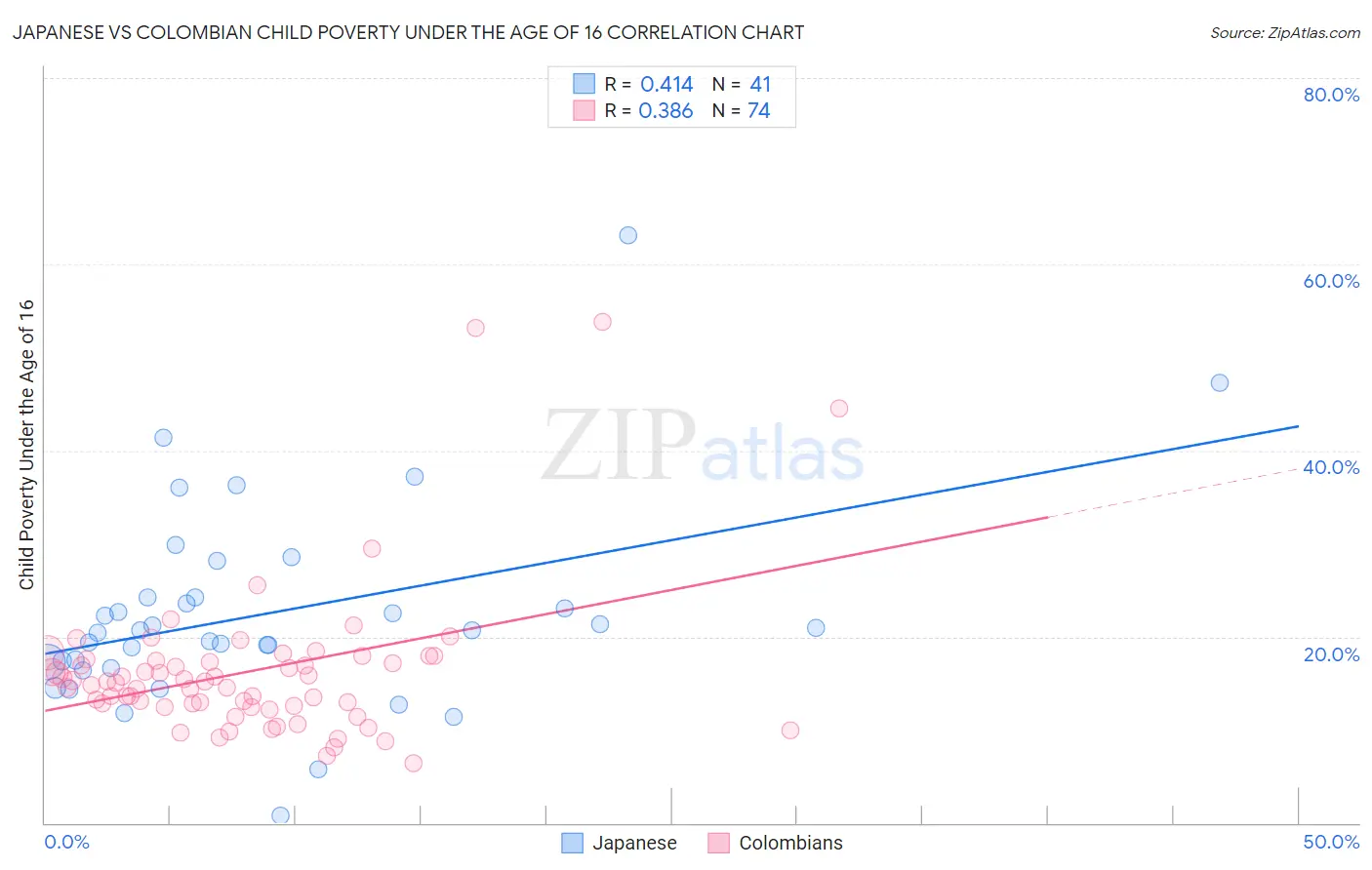 Japanese vs Colombian Child Poverty Under the Age of 16