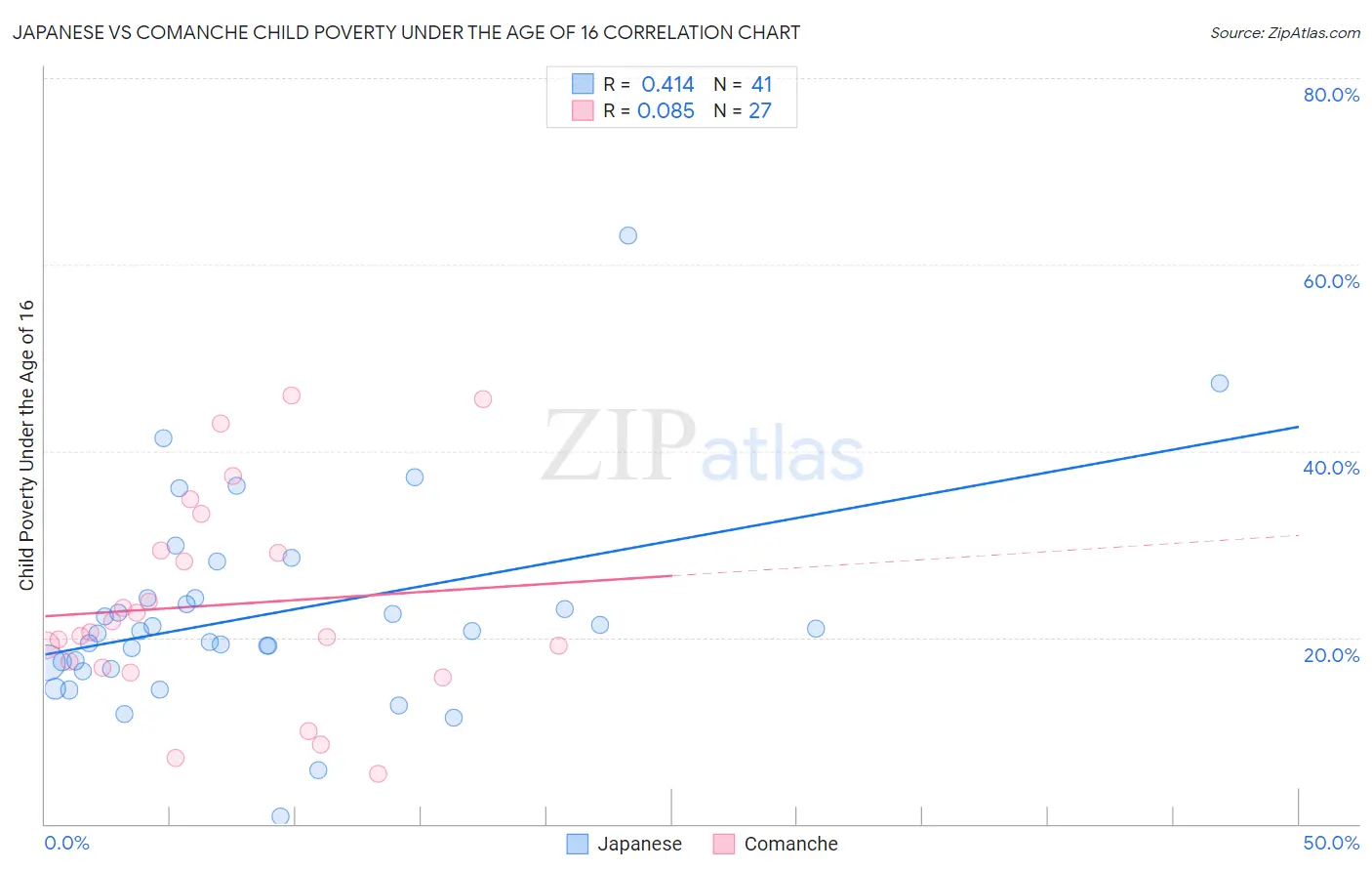 Japanese vs Comanche Child Poverty Under the Age of 16