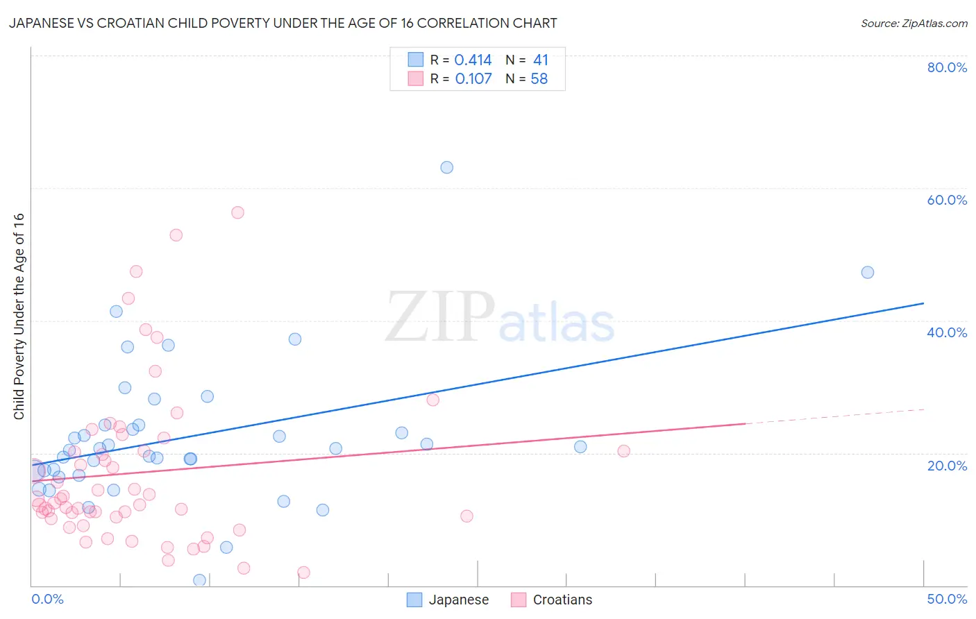Japanese vs Croatian Child Poverty Under the Age of 16
