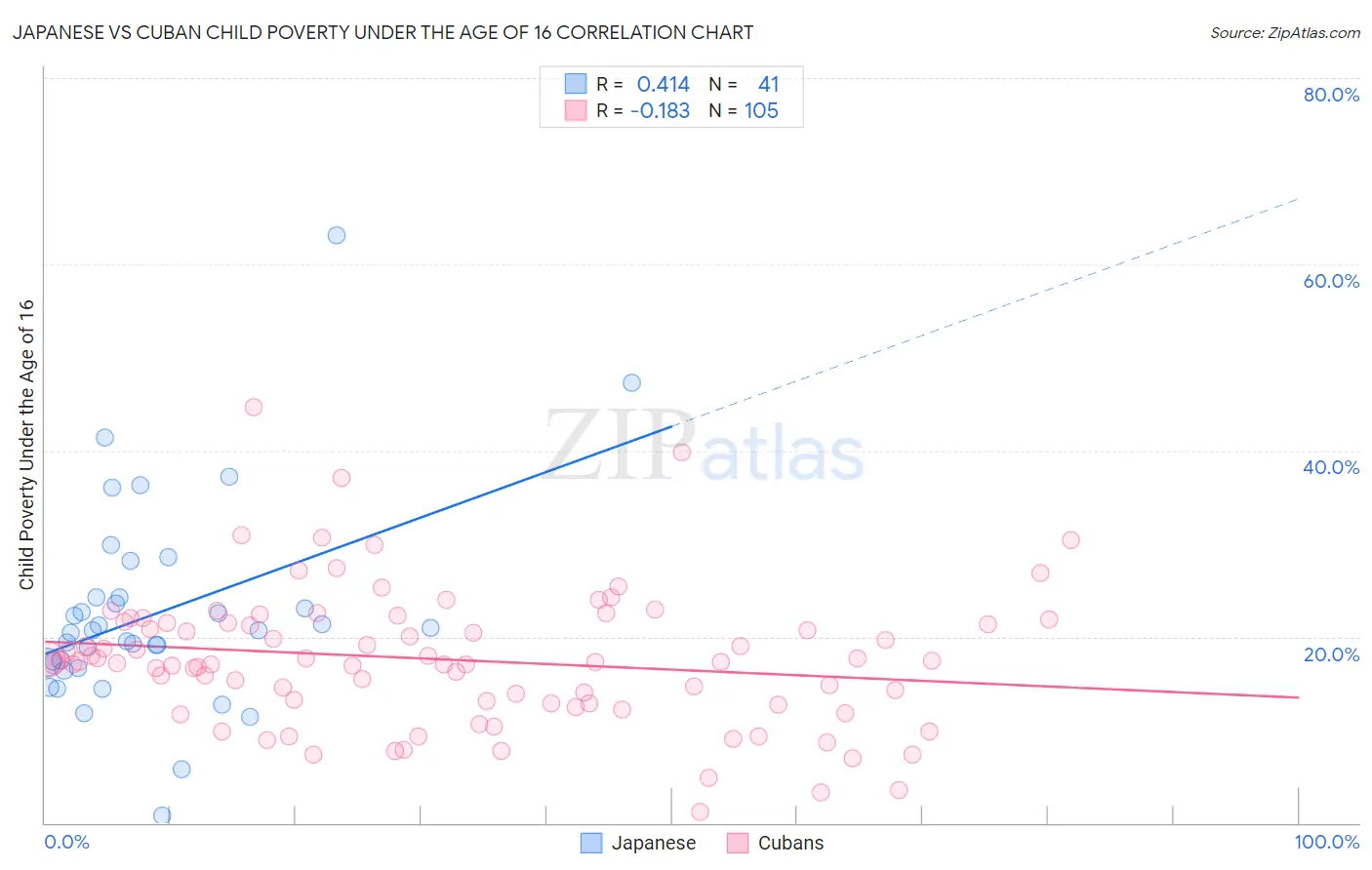 Japanese vs Cuban Child Poverty Under the Age of 16