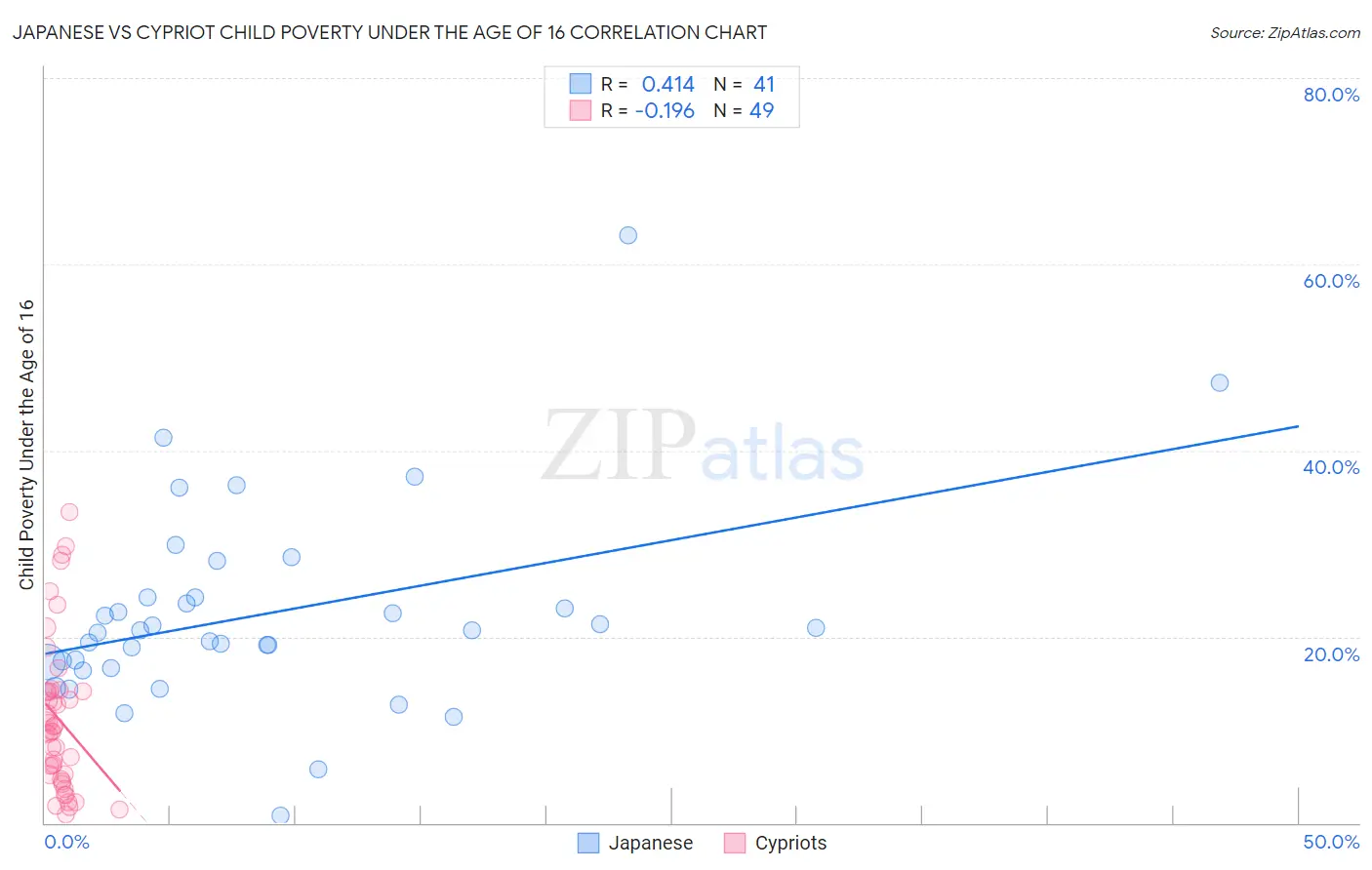 Japanese vs Cypriot Child Poverty Under the Age of 16